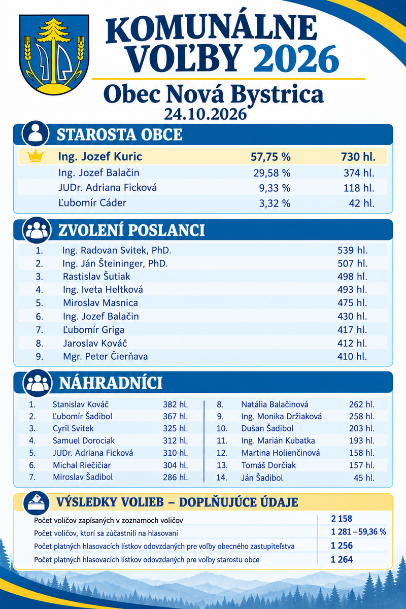 Výsledky komunálnych volieb 2026 3