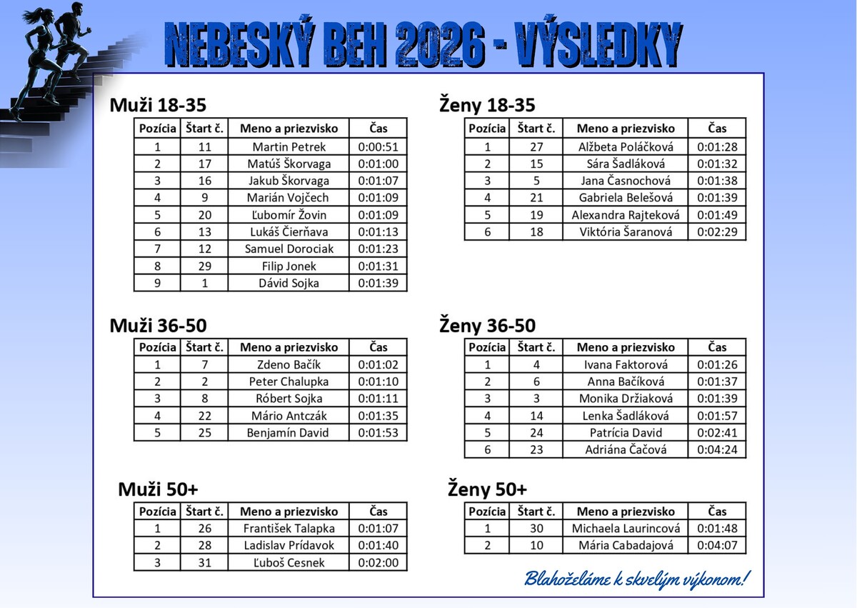 nebeský beh 2026 výsledky
